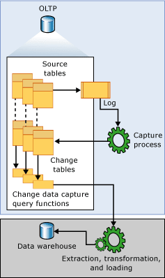 ETL Incremental - Change Data Capture